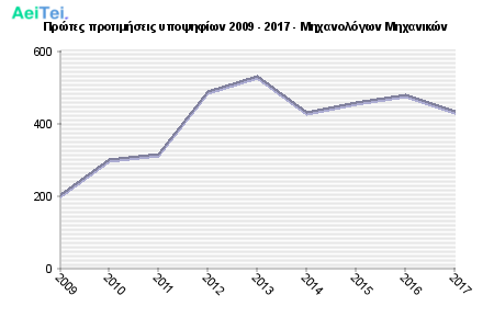 Πρώτες προτιμήσεις υποψηφίων 2009 - 2017 - Μηχανολόγων Μηχανικών 211-Protes-protimisis-ipopsifiwn-2009-2017-Mixanologwn-Mixanikon