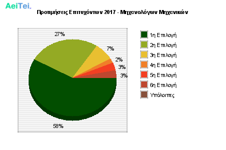 Προτιμήσεις Επιτυχόντων 2017 - Μηχανολόγων Μηχανικών 211-Protimisis-Epitixontwn-2017-Mixanologwn-Mixanikon
