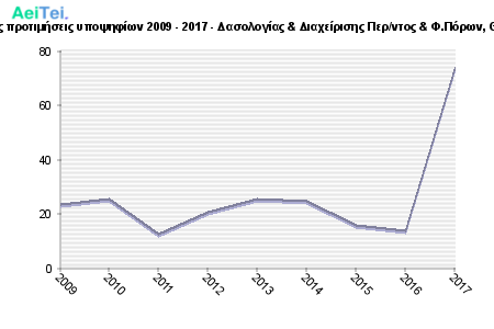 Πρώτες προτιμήσεις υποψηφίων 2009 - 2017 - Δασολογίας & Διαχείρισης Περ/ντος & Φ.Πόρων, Θράκης 212-Protes-protimisis-ipopsifiwn-2009-2017-Dasologias-Diaxeirisis-Perntos-FPorwn-THrakis