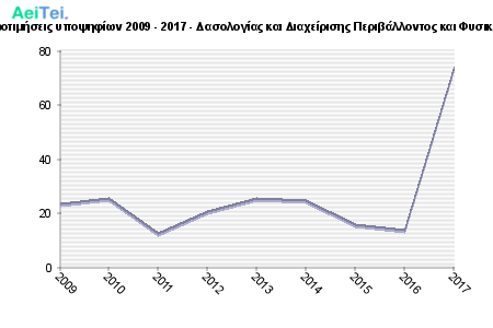 Πρώτες προτιμήσεις υποψηφίων 2009 - 2017 - Δασολογίας και Διαχείρισης Περιβάλλοντος και Φυσικών Πόρων 212-Protes-protimisis-ipopsifiwn-2009-2017-Dasologias-ke-Diaxeirisis-Peribalontos-ke-Fisikon-Porwn