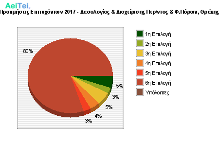 Προτιμήσεις Επιτυχόντων 2017 - Δασολογίας & Διαχείρισης Περ/ντος & Φ.Πόρων, Θράκης 212-Protimisis-Epitixontwn-2017-Dasologias-Diaxeirisis-Perntos-FPorwn-THrakis