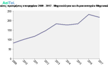 Πρώτες προτιμήσεις υποψηφίων 2009 - 2017 - Μηχανολόγων και Αεροναυπηγών Μηχανικών 213-Protes-protimisis-ipopsifiwn-2009-2017-Mixanologwn-ke-Aeronafpigon-Mixanikon