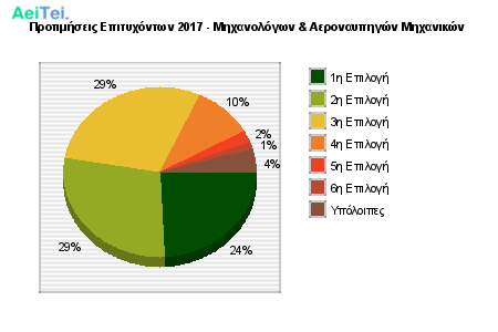 Προτιμήσεις Επιτυχόντων 2017 - Μηχανολόγων & Αεροναυπηγών Μηχανικών 213-Protimisis-Epitixontwn-2017-Mixanologwn-Aeronafpigon-Mixanikon