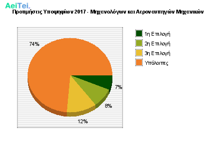 Προτιμήσεις Υποψηφίων 2017 - Μηχανολόγων και Αεροναυπηγών Μηχανικών 213-Protimisis-Ipopsifiwn-2017-Mixanologwn-ke-Aeronafpigon-Mixanikon