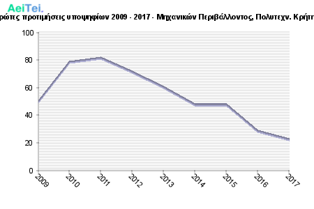 Πρώτες προτιμήσεις υποψηφίων 2009 - 2017 - Μηχανικών Περιβάλλοντος, Πολυτεχν. Κρήτης 214-Protes-protimisis-ipopsifiwn-2009-2017-Mixanikon-Peribalontos-Politexn-Kritis