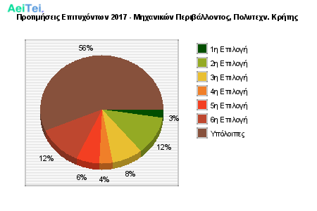 Προτιμήσεις Επιτυχόντων 2017 - Μηχανικών Περιβάλλοντος, Πολυτεχν. Κρήτης 214-Protimisis-Epitixontwn-2017-Mixanikon-Peribalontos-Politexn-Kritis