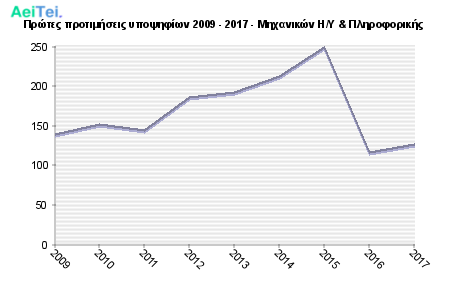 Πρώτες προτιμήσεις υποψηφίων 2009 - 2017 - Μηχανικών Η/Υ & Πληροφορικής 215-Protes-protimisis-ipopsifiwn-2009-2017-Mixanikon-II-Pliroforikis