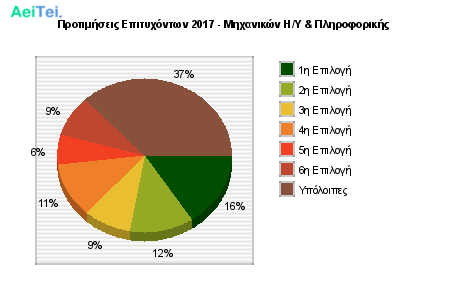 Προτιμήσεις Επιτυχόντων 2017 - Μηχανικών Η/Υ & Πληροφορικής 215-Protimisis-Epitixontwn-2017-Mixanikon-II-Pliroforikis