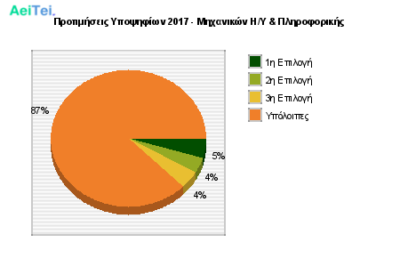 Προτιμήσεις Υποψηφίων 2017 - Μηχανικών Η/Υ & Πληροφορικής 215-Protimisis-Ipopsifiwn-2017-Mixanikon-II-Pliroforikis