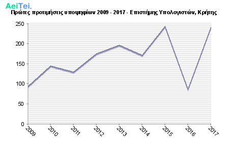 Πρώτες προτιμήσεις υποψηφίων 2009 - 2017 - Επιστήμης Υπολογιστών, Κρήτης 216-Protes-protimisis-ipopsifiwn-2009-2017-Epistimis-Ipologiston-Kritis