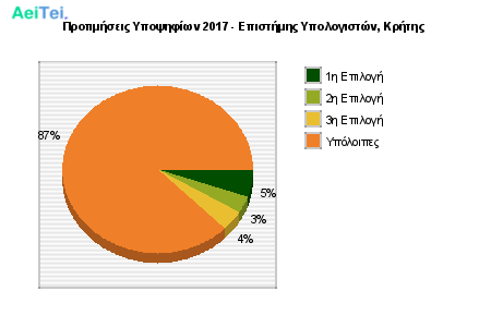 Προτιμήσεις Υποψηφίων 2017 - Επιστήμης Υπολογιστών, Κρήτης 216-Protimisis-Ipopsifiwn-2017-Epistimis-Ipologiston-Kritis