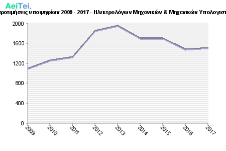 Πρώτες προτιμήσεις υποψηφίων 2009 - 2017 - Ηλεκτρολόγων Μηχανικών & Μηχανικών Υπολογιστών, ΕΜΠ 217-Protes-protimisis-ipopsifiwn-2009-2017-Ilektrologwn-Mixanikon-Mixanikon-Ipologiston-EMP