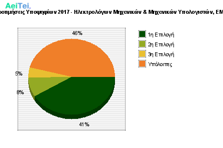 Προτιμήσεις Υποψηφίων 2017 - Ηλεκτρολόγων Μηχανικών & Μηχανικών Υπολογιστών, ΕΜΠ 217-Protimisis-Ipopsifiwn-2017-Ilektrologwn-Mixanikon-Mixanikon-Ipologiston-EMP