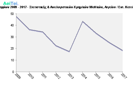 Πρώτες προτιμήσεις υποψηφίων 2009 - 2017 - Στατιστικής & Αναλογιστικών-Χρημ/κών Μαθ/κών, Αιγαίου / Εισ. Κατεύθυνση (Τμ. Μαθηματικών) 218-Protes-protimisis-ipopsifiwn-2009-2017-Statistikis-Analogistikon-Xrimkon-Mathkon-Aigaiou-Eis-Kateithinsi-Tm-Mathimatikon