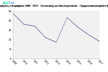 Πρώτες προτιμήσεις υποψηφίων 2009 - 2017 - Στατιστικής και Αναλογιστικών / Χρηματοοικονομικών Μαθηματικών 218-Protes-protimisis-ipopsifiwn-2009-2017-Statistikis-ke-Analogistikon-Xrimatoikonomikon-Mathimatikon