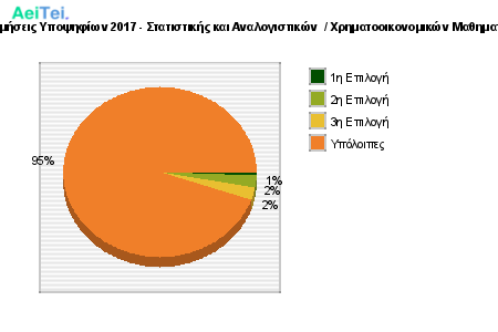 Προτιμήσεις Υποψηφίων 2017 - Στατιστικής και Αναλογιστικών / Χρηματοοικονομικών Μαθηματικών 218-Protimisis-Ipopsifiwn-2017-Statistikis-ke-Analogistikon-Xrimatoikonomikon-Mathimatikon