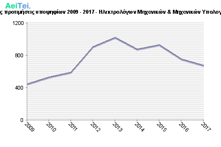 Πρώτες προτιμήσεις υποψηφίων 2009 - 2017 - Ηλεκτρολόγων Μηχανικών & Μηχανικών Υπολογιστών 219-Protes-protimisis-ipopsifiwn-2009-2017-Ilektrologwn-Mixanikon-Mixanikon-Ipologiston