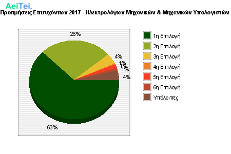Προτιμήσεις Επιτυχόντων 2017 - Ηλεκτρολόγων Μηχανικών & Μηχανικών Υπολογιστών 219-Protimisis-Epitixontwn-2017-Ilektrologwn-Mixanikon-Mixanikon-Ipologiston