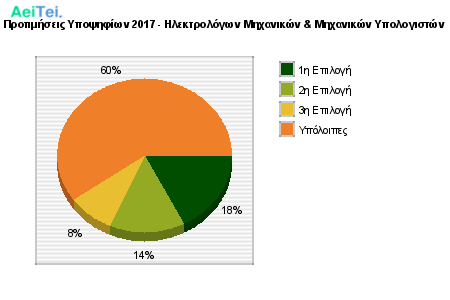 Προτιμήσεις Υποψηφίων 2017 - Ηλεκτρολόγων Μηχανικών & Μηχανικών Υπολογιστών 219-Protimisis-Ipopsifiwn-2017-Ilektrologwn-Mixanikon-Mixanikon-Ipologiston