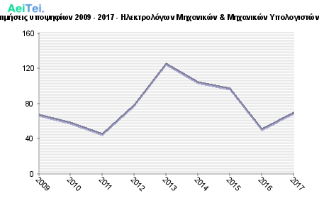 Πρώτες προτιμήσεις υποψηφίων 2009 - 2017 - Ηλεκτρολόγων Μηχανικών & Μηχανικών Υπολογιστών, Θεσσαλίας 220-Protes-protimisis-ipopsifiwn-2009-2017-Ilektrologwn-Mixanikon-Mixanikon-Ipologiston-THesalias