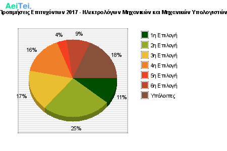 Προτιμήσεις Επιτυχόντων 2017 - Ηλεκτρολόγων Μηχανικών και Μηχανικών Υπολογιστών 220-Protimisis-Epitixontwn-2017-Ilektrologwn-Mixanikon-ke-Mixanikon-Ipologiston