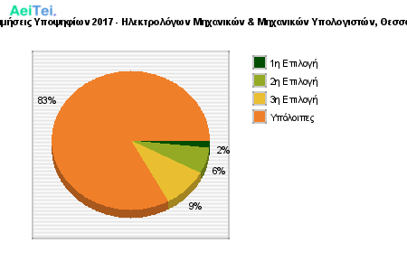 Προτιμήσεις Υποψηφίων 2017 - Ηλεκτρολόγων Μηχανικών & Μηχανικών Υπολογιστών, Θεσσαλίας 220-Protimisis-Ipopsifiwn-2017-Ilektrologwn-Mixanikon-Mixanikon-Ipologiston-THesalias