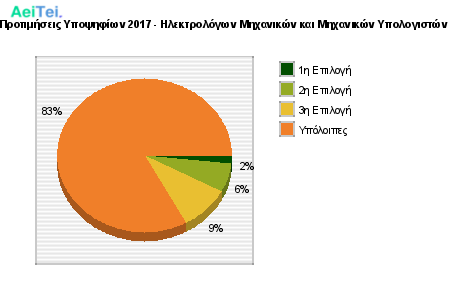 Προτιμήσεις Υποψηφίων 2017 - Ηλεκτρολόγων Μηχανικών και Μηχανικών Υπολογιστών 220-Protimisis-Ipopsifiwn-2017-Ilektrologwn-Mixanikon-ke-Mixanikon-Ipologiston