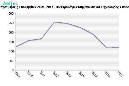 Πρώτες προτιμήσεις υποψηφίων 2009 - 2017 - Ηλεκτρολόγων Μηχανικών και Τεχνολογίας Υπολογιστών 221-Protes-protimisis-ipopsifiwn-2009-2017-Ilektrologwn-Mixanikon-ke-Texnologias-Ipologiston