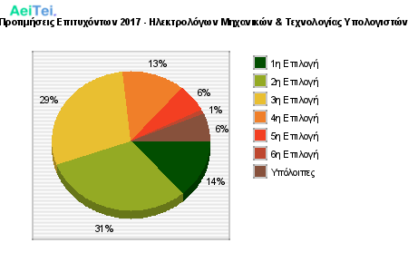 Προτιμήσεις Επιτυχόντων 2017 - Ηλεκτρολόγων Μηχανικών & Τεχνολογίας Υπολογιστών 221-Protimisis-Epitixontwn-2017-Ilektrologwn-Mixanikon-Texnologias-Ipologiston