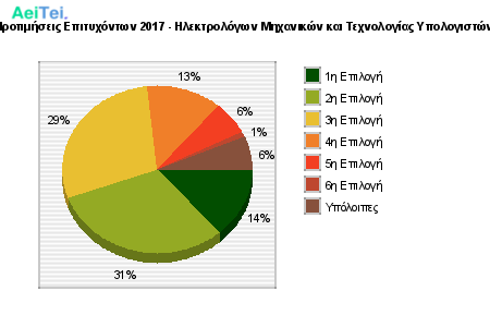 Προτιμήσεις Επιτυχόντων 2017 - Ηλεκτρολόγων Μηχανικών και Τεχνολογίας Υπολογιστών 221-Protimisis-Epitixontwn-2017-Ilektrologwn-Mixanikon-ke-Texnologias-Ipologiston