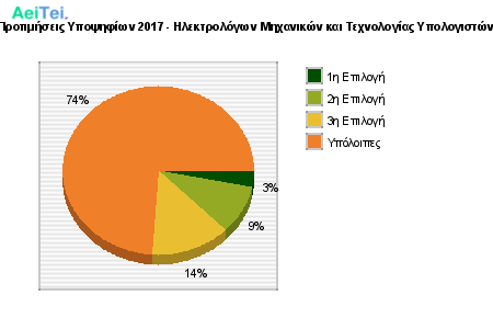 Προτιμήσεις Υποψηφίων 2017 - Ηλεκτρολόγων Μηχανικών και Τεχνολογίας Υπολογιστών 221-Protimisis-Ipopsifiwn-2017-Ilektrologwn-Mixanikon-ke-Texnologias-Ipologiston