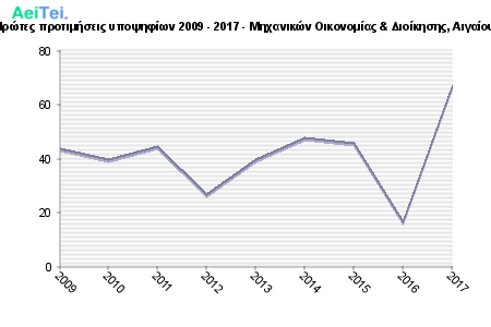 Πρώτες προτιμήσεις υποψηφίων 2009 - 2017 - Μηχανικών Οικονομίας & Διοίκησης, Αιγαίου 222-Protes-protimisis-ipopsifiwn-2009-2017-Mixanikon-Oikonomias-Dioikisis-Aigaiou
