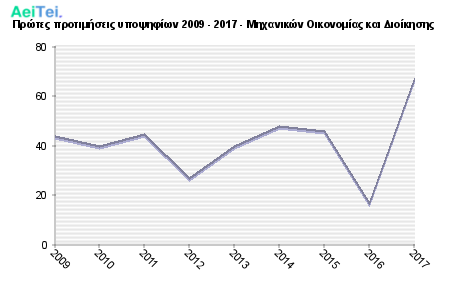 Πρώτες προτιμήσεις υποψηφίων 2009 - 2017 - Μηχανικών Οικονομίας και Διοίκησης 222-Protes-protimisis-ipopsifiwn-2009-2017-Mixanikon-Oikonomias-ke-Dioikisis