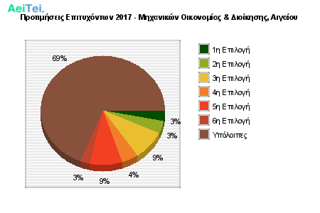 Προτιμήσεις Επιτυχόντων 2017 - Μηχανικών Οικονομίας & Διοίκησης, Αιγαίου 222-Protimisis-Epitixontwn-2017-Mixanikon-Oikonomias-Dioikisis-Aigaiou
