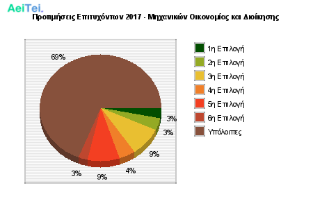 Προτιμήσεις Επιτυχόντων 2017 - Μηχανικών Οικονομίας και Διοίκησης 222-Protimisis-Epitixontwn-2017-Mixanikon-Oikonomias-ke-Dioikisis