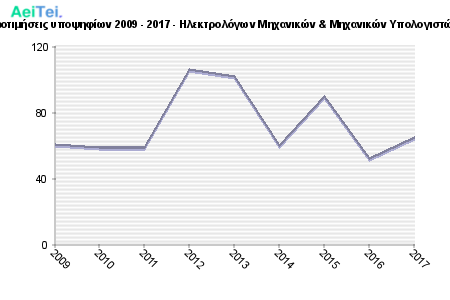Πρώτες προτιμήσεις υποψηφίων 2009 - 2017 - Ηλεκτρολόγων Μηχανικών & Μηχανικών Υπολογιστών, Θράκης 223-Protes-protimisis-ipopsifiwn-2009-2017-Ilektrologwn-Mixanikon-Mixanikon-Ipologiston-THrakis