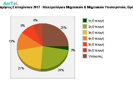 Προτιμήσεις Επιτυχόντων 2017 - Ηλεκτρολόγων Μηχανικών & Μηχανικών Υπολογιστών, Θράκης 223-Protimisis-Epitixontwn-2017-Ilektrologwn-Mixanikon-Mixanikon-Ipologiston-THrakis