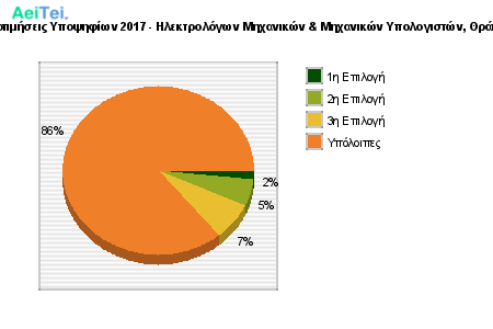 Προτιμήσεις Υποψηφίων 2017 - Ηλεκτρολόγων Μηχανικών & Μηχανικών Υπολογιστών, Θράκης 223-Protimisis-Ipopsifiwn-2017-Ilektrologwn-Mixanikon-Mixanikon-Ipologiston-THrakis