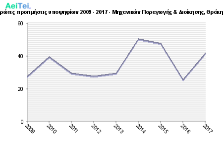 Πρώτες προτιμήσεις υποψηφίων 2009 - 2017 - Μηχανικών Παραγωγής & Διοίκησης, Θράκης 224-Protes-protimisis-ipopsifiwn-2009-2017-Mixanikon-Paragwgis-Dioikisis-THrakis