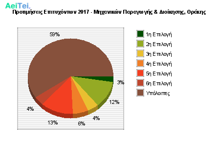 Προτιμήσεις Επιτυχόντων 2017 - Μηχανικών Παραγωγής & Διοίκησης, Θράκης 224-Protimisis-Epitixontwn-2017-Mixanikon-Paragwgis-Dioikisis-THrakis