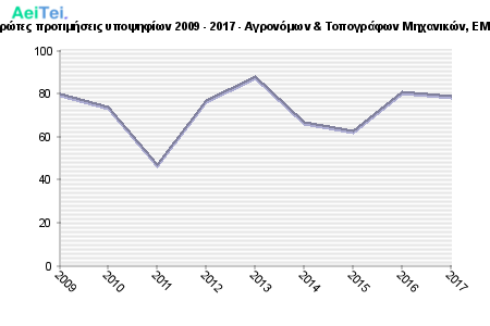 Πρώτες προτιμήσεις υποψηφίων 2009 - 2017 - Αγρονόμων & Τοπογράφων Μηχανικών, ΕΜΠ 225-Protes-protimisis-ipopsifiwn-2009-2017-Agronomwn-Topografwn-Mixanikon-EMP