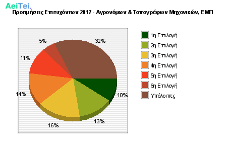 Προτιμήσεις Επιτυχόντων 2017 - Αγρονόμων & Τοπογράφων Μηχανικών, ΕΜΠ 225-Protimisis-Epitixontwn-2017-Agronomwn-Topografwn-Mixanikon-EMP