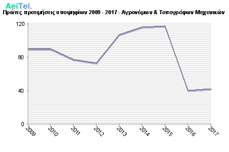 Πρώτες προτιμήσεις υποψηφίων 2009 - 2017 - Αγρονόμων & Τοπογράφων Μηχανικών 227-Protes-protimisis-ipopsifiwn-2009-2017-Agronomwn-Topografwn-Mixanikon