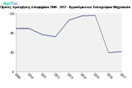 Πρώτες προτιμήσεις υποψηφίων 2009 - 2017 - Αγρονόμων και Τοπογράφων Μηχανικών 227-Protes-protimisis-ipopsifiwn-2009-2017-Agronomwn-ke-Topografwn-Mixanikon