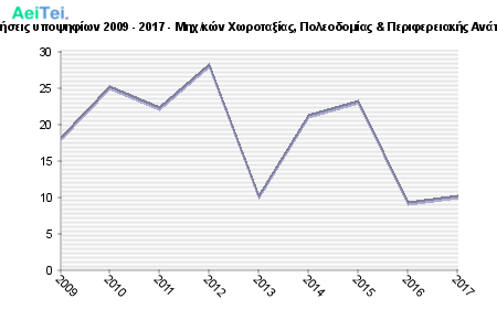 Πρώτες προτιμήσεις υποψηφίων 2009 - 2017 - Μηχ/κών Χωροταξίας, Πολεοδομίας & Περιφερειακής Ανάπτ., Θεσσαλίας 228-Protes-protimisis-ipopsifiwn-2009-2017-Mixkon-Xwrotaksias-Poleodomias-Periferiakis-Anapt-THesalias