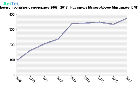 Πρώτες προτιμήσεις υποψηφίων 2009 - 2017 - Ναυπηγών Μηχανολόγων Μηχανικών, ΕΜΠ 229-Protes-protimisis-ipopsifiwn-2009-2017-Nafpigon-Mixanologwn-Mixanikon-EMP