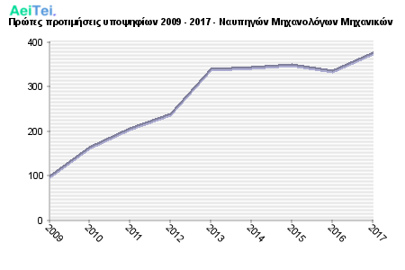 Πρώτες προτιμήσεις υποψηφίων 2009 - 2017 - Ναυπηγών Μηχανολόγων Μηχανικών 229-Protes-protimisis-ipopsifiwn-2009-2017-Nafpigon-Mixanologwn-Mixanikon
