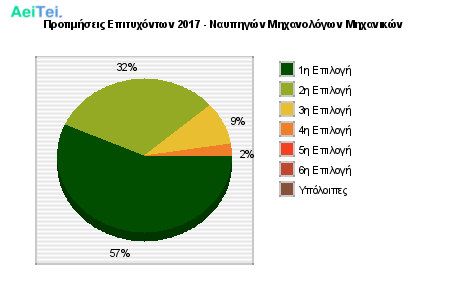 Προτιμήσεις Επιτυχόντων 2017 - Ναυπηγών Μηχανολόγων Μηχανικών 229-Protimisis-Epitixontwn-2017-Nafpigon-Mixanologwn-Mixanikon