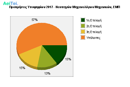 Προτιμήσεις Υποψηφίων 2017 - Ναυπηγών Μηχανολόγων Μηχανικών, ΕΜΠ 229-Protimisis-Ipopsifiwn-2017-Nafpigon-Mixanologwn-Mixanikon-EMP