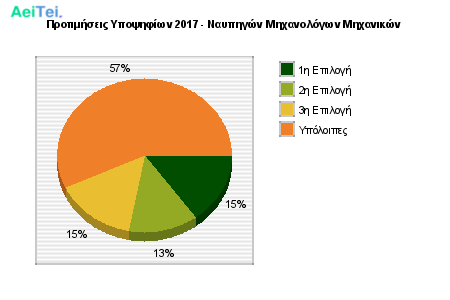Προτιμήσεις Υποψηφίων 2017 - Ναυπηγών Μηχανολόγων Μηχανικών 229-Protimisis-Ipopsifiwn-2017-Nafpigon-Mixanologwn-Mixanikon